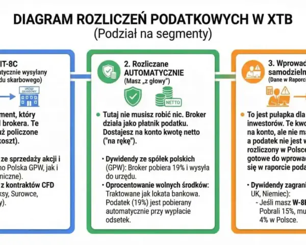 Diagram rozliczeń podatkowych w XTB: PIT-8C od brokera, rozliczenia automatyczne i samodzielne wprowadzanie danych do PIT-38.