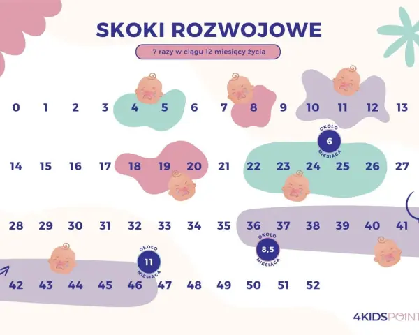 Pierwszy skok rozwojowy: co to, ile trwa i jak przetrwać?