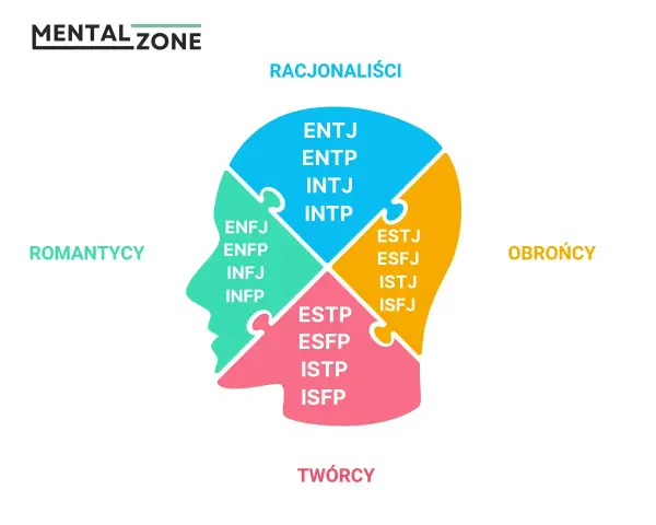 Schemat osobowości w kształcie głowy. ENFJ należy do grupy "Romantycy", obok ENFP, INFJ, INFP.