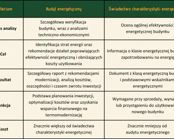 Tabela porównująca audyt energetyczny i świadectwo charakterystyki energetycznej. Audytor czyste powietrze analizuje koszty i efektywność.