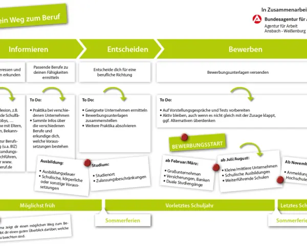Schema zeigt den Weg zum Beruf: Informieren, Entscheiden, Bewerben. Die Berufsausbildung Bedeutung wird durch die Schritte zur Orientierung und Bewerbung verdeutlicht.