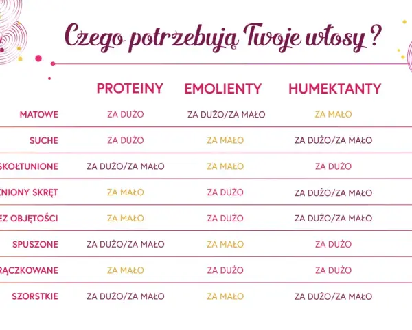 Tabela porównująca potrzeby włosów: matowe, suche, skołtunione, rozluźniony skręt, bez objętości, spuszony, postrączkowane, szorstkie, w zależności od ilości protein, emolientów i humektantów.
