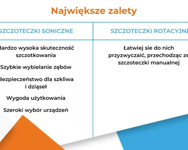 Porównanie szczoteczek: soniczna (wysoka skuteczność, wybielanie, bezpieczeństwo) vs rotacyjna (łatwiejsze przyzwyczajenie). Ile obrotów ma szczoteczka soniczna?
