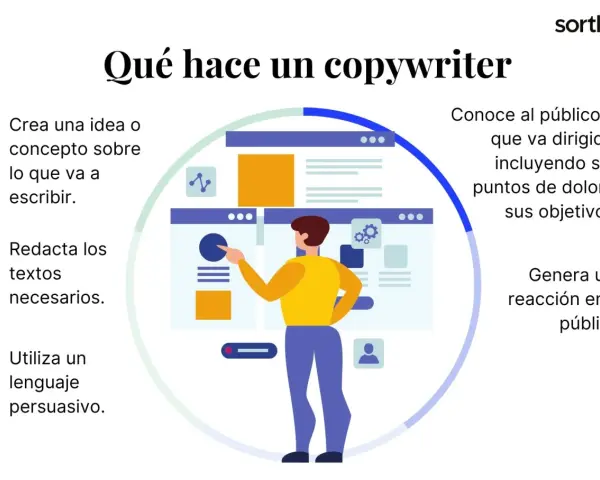 Un copywriter crea ideas, redacta textos persuasivos y conoce al público.