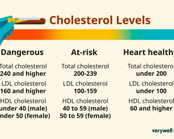 Lipidogram co to? Tabela poziomu cholesterolu: niebezpieczny, podwyższonego ryzyka, serce zdrowe.