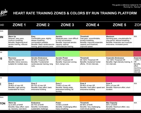 Tabela stref tętna podczas biegu dla Garmin, Coros, Apple i Peloton. Określa intensywność treningu i korzyści.
