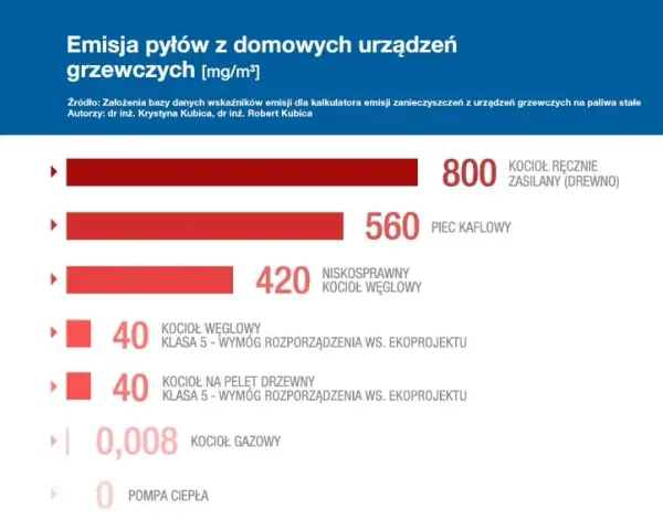 Przyczyny smogu w Polsce: co naprawdę wpływa na jakość powietrza