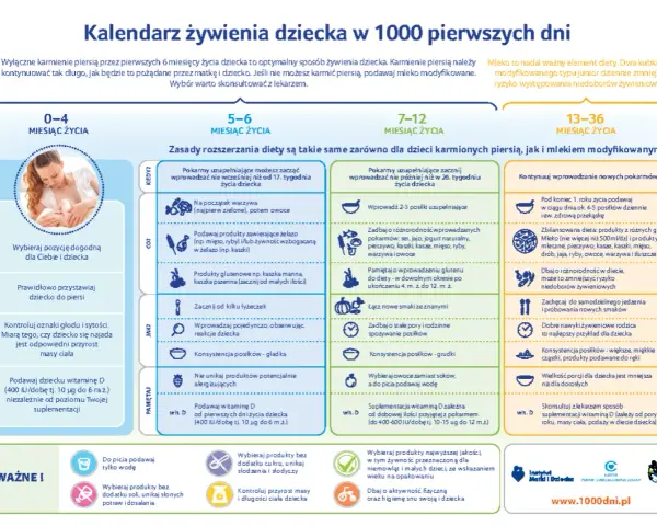 Kalendarz żywienia dziecka: ile powinno jeść niemowlę tabela. Od 0 do 36 miesiąca życia, z podziałem na etapy i zaleceniami.