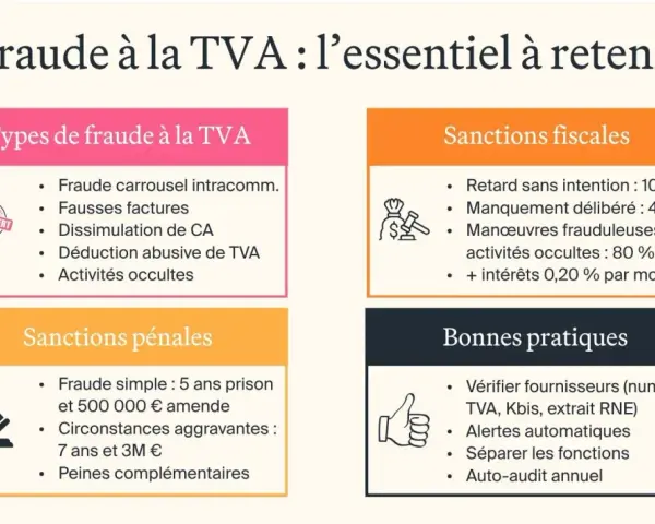 Les différents types de fraudes à la TVA incluent les fausses factures, la dissimulation de CA et les activités occultes. L'image détaille aussi les sanctions fiscales et pénales, ainsi que les bonnes pratiques pour éviter ces fraudes.