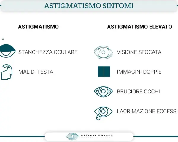 Sintomi di astigmatismo: stanchezza oculare, mal di testa, visione sfocata, immagini doppie, bruciore e lacrimazione eccessiva.