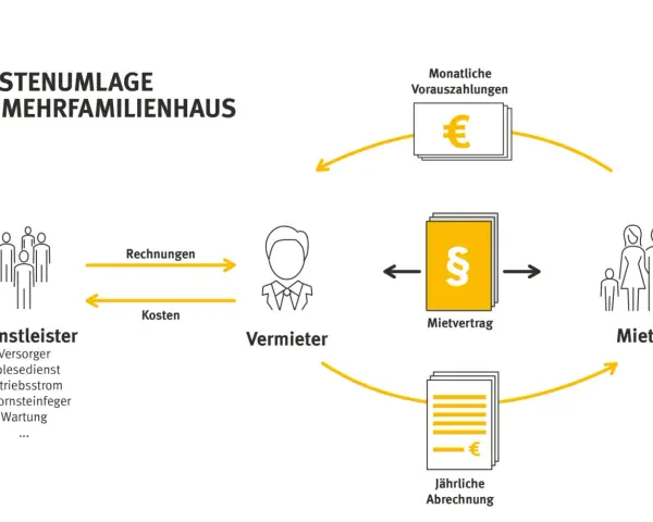 Schema zur Kostenumlage im Mehrfamilienhaus: Dienstleister, Vermieter, Mieter. Jährliche Abrechnung mit Nachzahlung und Frist beachten.