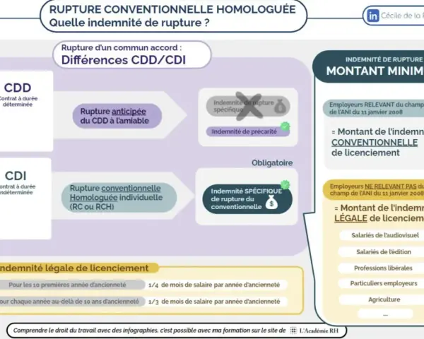 Infographie expliquant la rupture conventionnelle : indemnité de rupture, différences CDD/CDI, et calcul du montant minimum.