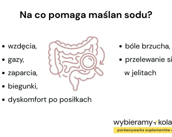 Maślan sodu pomaga na wzdęcia, gazy, zaparcia, biegunki i dyskomfort po posiłkach. Zmniejsza bóle brzucha i przelewanie się w jelitach.