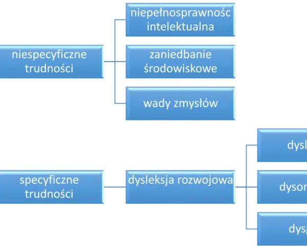 Schemat blokowy przedstawiający rodzaje trudności w czytaniu i pisaniu: niespecyficzne i specyficzne, w tym dysleksja rozwojowa.