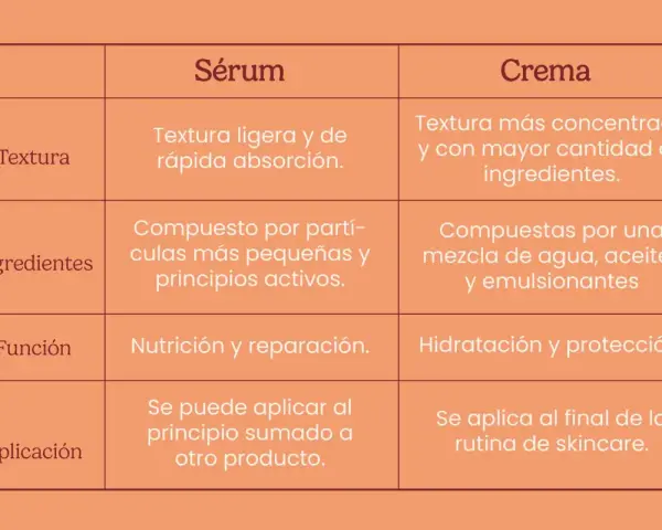 Tabla comparativa de sérum y crema. El sérum, ligero y de rápida absorción, puede sustituir a la crema hidratante.