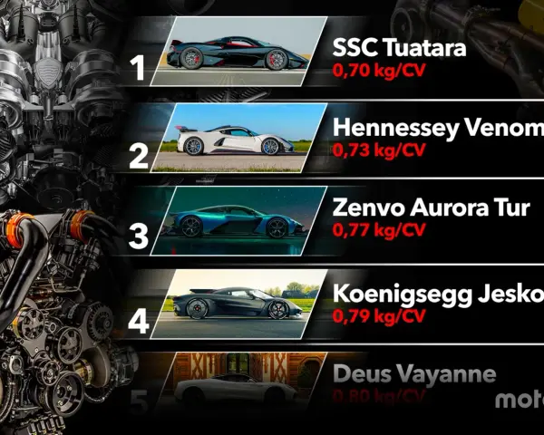 Classifica di auto con il miglior rapporto peso potenza: SSC Tuatara (0,70 kg/CV), Hennessey Venom F, Zenvo Aurora Tur, Koenigsegg Jesko A, Deus Vayanne.