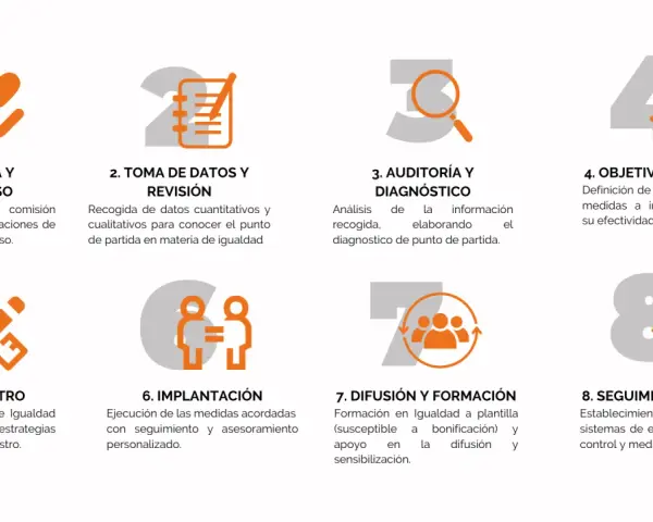 Diagrama de 8 pasos para un plan de igualdad en la empresa: iniciativa, datos, diagnóstico, objetivos, diseño, implantación, difusión y control.