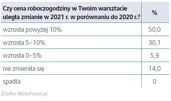 Koszt roboczogodziny w warsztacie: Jak wybrać i zaoszczędzić?