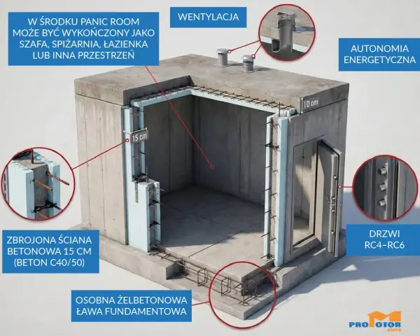 Schron przydomowy z żelbetonową ławą, zbrojonymi ścianami 15 cm, wentylacją i drzwiami RC4-RC6. W środku może być panic room.