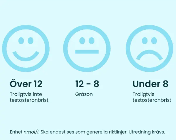 Tre smiley-ansikten visar nivåer: över 12 (glad, troligtvis ingen brist på testosteron), 8-12 (neutral, gråzon) och under 8 (ledsen, troligtvis brist på testosteron).