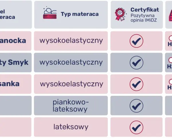 Materac dla niemowlaka: Twardość, materiały, certyfikaty poradnik