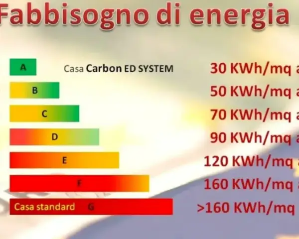 Grafico sul fabbisogno energetico: classe A (30 kWh/mq annuo) fino a G (>160 kWh/mq annuo). La classe D indica 90 kWh/mq annuo.