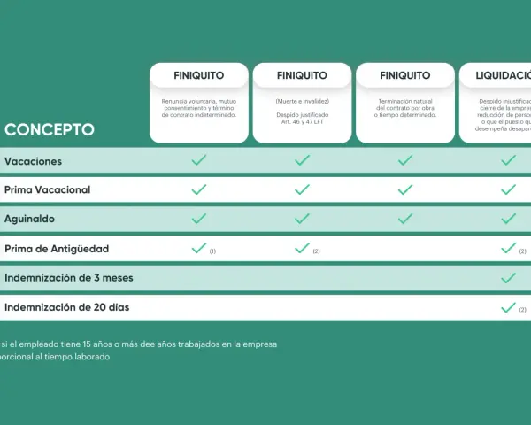Tabla compara conceptos como vacaciones y aguinaldo, indicando cuáles aplican a finiquito y liquidación. El finiquito se declara en la renta.