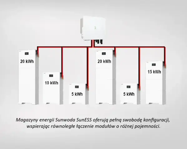 Schemat instalacji PV z magazynami energii Sunwoda SunESS o różnej pojemności (20 kWh, 15 kWh, 10 kWh, 5 kWh), połączonymi równolegle.