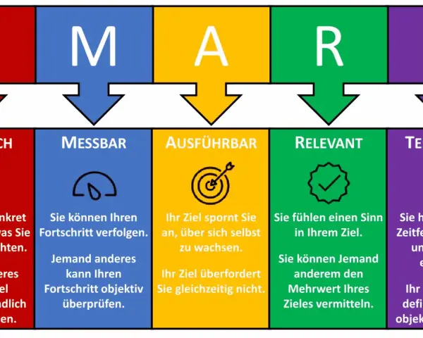 SMART-Methode: Spezifisch, Messbar, Ausführbar, Relevant, Terminiert. Beispiele für Unternehmensziele, die diese Kriterien erfüllen.