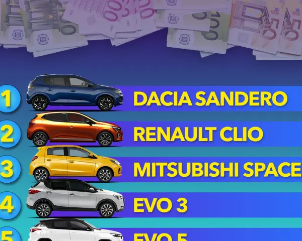 Classifica auto: Dacia Sandero, Renault Clio, Mitsubishi Space Star, Evo 3. Le marche costose non sono in questa lista.