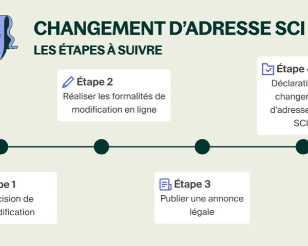 Infographie des étapes pour changer l'adresse d'une SCI, incluant la publication d'une annonce légale.