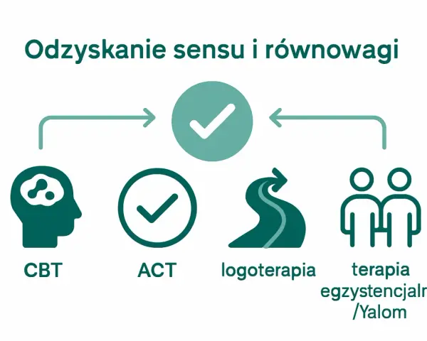 Grafika przedstawia metody radzenia sobie z kryzysem egzystencjalnym: CBT, ACT, logoterapię i terapię egzystencjalną.