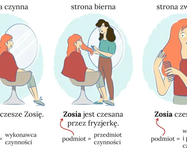 Ilustracja pokazuje stronę czynną, bierną i zwrotną. Fryzjerka czesze Zosię (czynna), Zosia jest czesana przez fryzjerkę (bierna), Zosia czesze się (zwrotna).