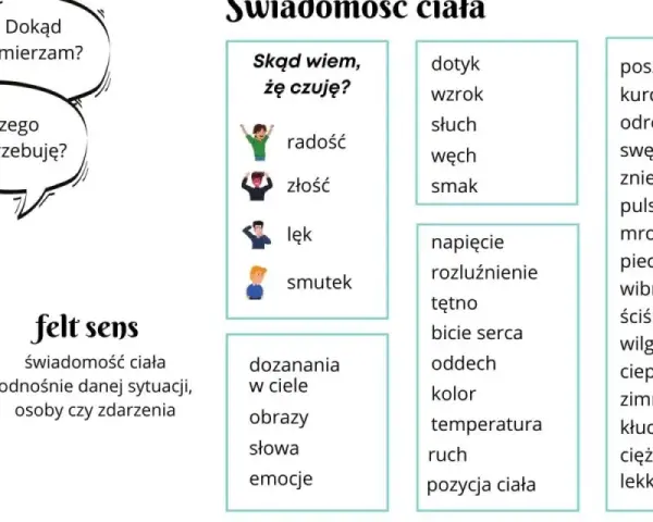 Ilustracja przedstawia kobietę z dymkami, symbolizującymi pytania o samopoczucie, potrzeby i kierunek. To sztuka pięknego mówienia o sobie.