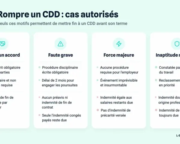 Infographie détaillant les cas autorisés pour une prise d'acte CDD : accord commun, faute grave, force majeure, inaptitude médicale.