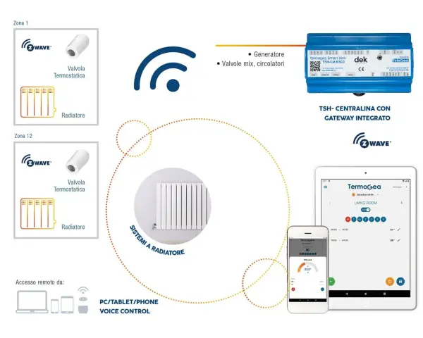 Schema di termoregolazione impianti: centralina con gateway integrato, valvole termostatiche Z-Wave per radiatori, controllo remoto da PC/tablet/phone e voce.