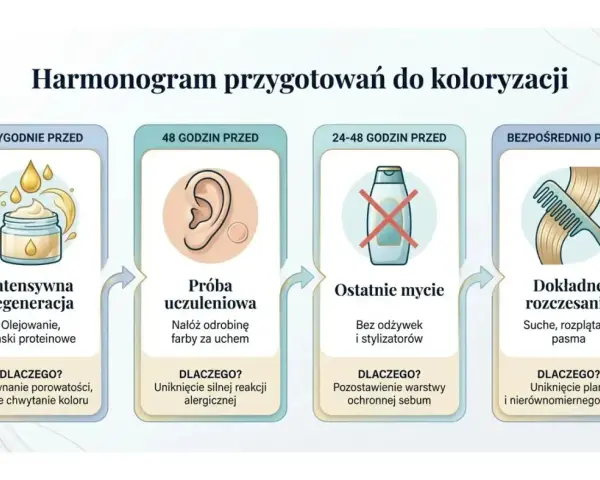 Harmonogram przygotowań do farbowania włosów: regeneracja, próba uczuleniowa, ostatnie mycie i rozczesanie.
