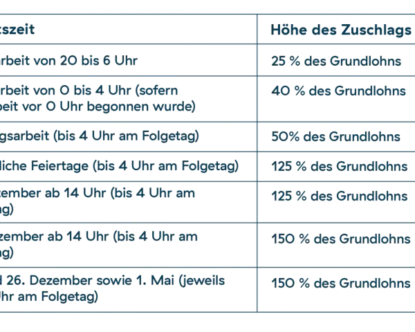 Tabelle zeigt Zuschläge für Nachtarbeit, Sonn- und Feiertagsarbeit. Nachtschicht zuschlag variiert je nach Arbeitszeit.