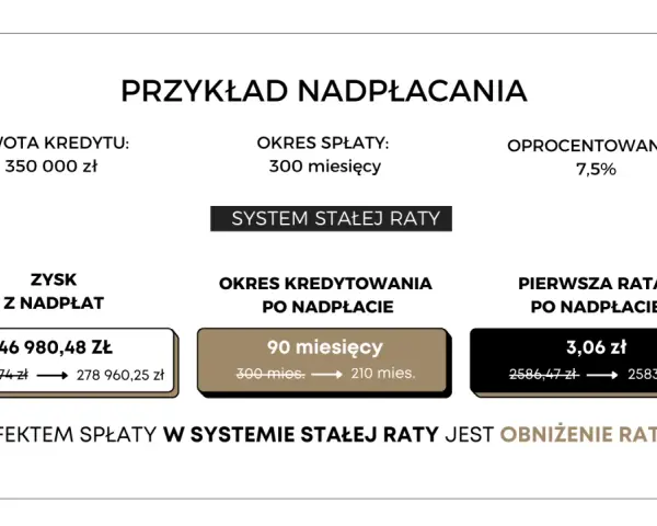 Przykład nadpłacania kredytu 350 000 zł. Zysk z nadpłaty 146 980 zł, okres kredytowania skrócony o 90 miesięcy. Efektem jest obniżenie raty.