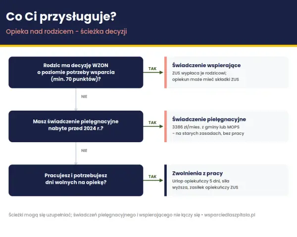 Ścieżka decyzji dotycząca opieki nad rodzicem. Sprawdź, jakie świadczenia i wsparcie Ci przysługują, gdy zajmujesz się bliską osobą.