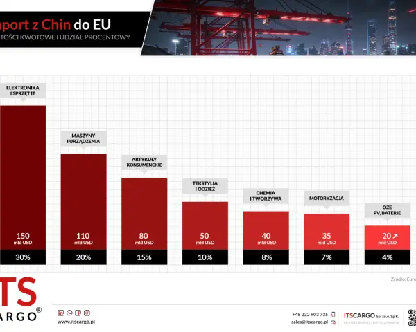 Wykres słupkowy pokazuje import z Chin do UE: elektronika (150 mld USD, 30%), maszyny (110 mld USD, 20%), artykuły konsumenckie (80 mld USD, 15%), tekstylia (50 mld USD, 10%), chemia (40 mld USD, 8%), motoryzacja (35 mld USD, 7%), OZE (20 mld USD, 4%).