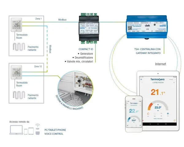 Schema di un sistema di termoregolazione evoluto con termostati, centralina e controllo remoto via app.