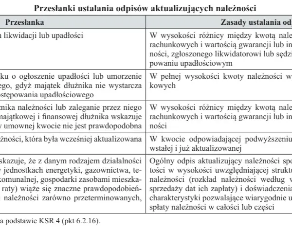 Odpisy aktualizujące należności: Zmień je w koszt podatkowy!