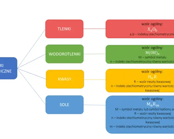 Schemat klasyfikacji związków nieorganicznych: tlenki, wodorotlenki, kwasy, sole.