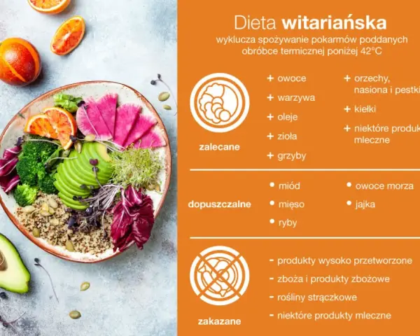 Kolorowa miska pełna świeżych warzyw i owoców, symbolizująca dietę witariańską. Obok lista produktów zalecanych, dopuszczalnych i zakazanych.