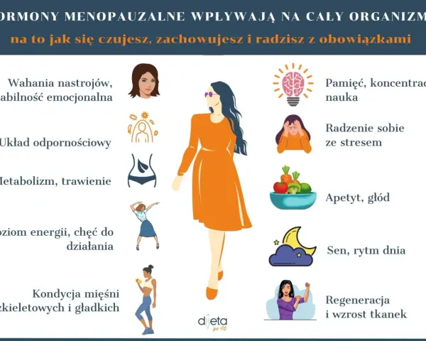 Objawy zaburzeń hormonalnych po 40: wahania nastroju, problemy z pamięcią, apetytem, snem i energią. Grafika ilustruje wpływ hormonów na ciało i umysł.