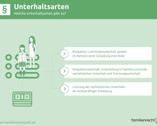 Grafik erklärt Unterhaltsarten: Ehegatten- und Kindesunterhalt, Trennungs- und nachehelicher Unterhalt. Man muss nicht auf Unterhalt verzichten.