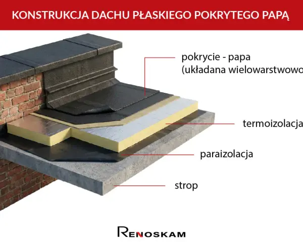 Warstwowa konstrukcja dachu płaskiego z papą termozgrzewalną SBS, termoizolacją i paroizolacją na stropie.
