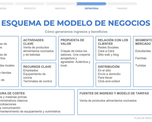 Esquema de modelo de negocios con ejemplos de socios, actividades clave, propuesta de valor, relación con clientes, distribución, segmentos de mercado, estructura de costes y fuentes de ingreso.