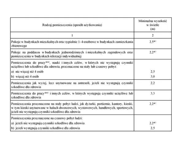 Tabela określa minimalną wysokość pomieszczeń w budynkach mieszkalnych, pokojach na poddaszu, pomieszczeniach do pracy i innych, w zależności od ich przeznaczenia i czynników szkodliwych.